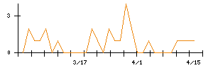 アビストのシグナル検出数推移