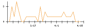 タカショーのシグナル検出数推移
