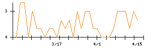 ローランドのシグナル検出数推移