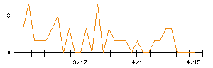 立川ブラインド工業のシグナル検出数推移