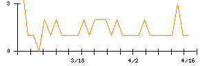 ホギメディカルのシグナル検出数推移