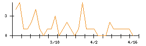 キーウェアソリューションズのシグナル検出数推移