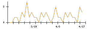 ミサワのシグナル検出数推移