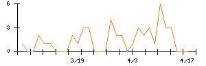 日本ビジネスシステムズのシグナル検出数推移