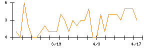 正興電機製作所のシグナル検出数推移
