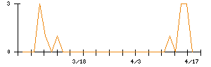 ジャパンリアルエステイト投資法人のシグナル検出数推移