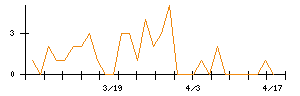 オンザページのシグナル検出数推移