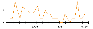 INGSのシグナル検出数推移
