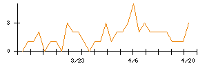 カネ美食品のシグナル検出数推移