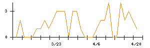 ビリングシステムのシグナル検出数推移