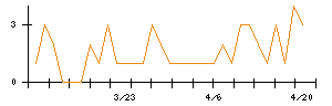 モブキャストホールディングスのシグナル検出数推移