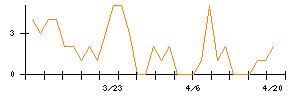 丸一鋼管のシグナル検出数推移