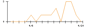 MIRAINIホールディングスのシグナル検出数推移