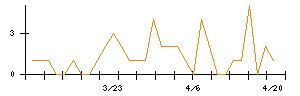Gunosyのシグナル検出数推移