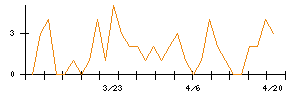 兼松のシグナル検出数推移