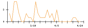 横浜丸魚のシグナル検出数推移