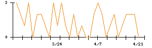 ポラリス・ホールディングスのシグナル検出数推移