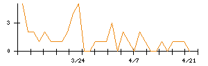 カヤックのシグナル検出数推移