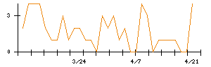 水戸証券のシグナル検出数推移