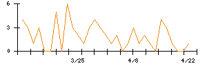 コロンビア・ワークスのシグナル検出数推移