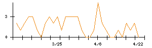 タスキホールディングスのシグナル検出数推移
