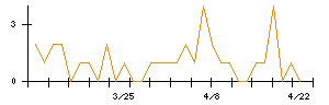日鉄ソリューションズのシグナル検出数推移