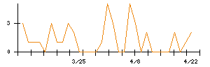 長谷川香料のシグナル検出数推移
