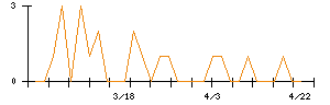 日本製罐のシグナル検出数推移