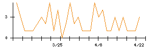 三精テクノロジーズのシグナル検出数推移