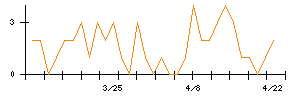 タカラスタンダードのシグナル検出数推移