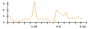 福井銀行のシグナル検出数推移