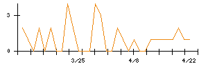 白洋舎のシグナル検出数推移