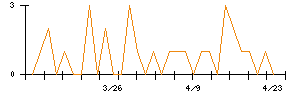 ファンコミュニケーションズのシグナル検出数推移