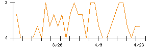 アートスパークホールディングスのシグナル検出数推移
