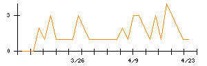 モブキャストホールディングスのシグナル検出数推移