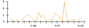 アイチコーポレーションのシグナル検出数推移