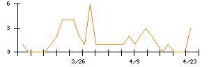 ＳＥＭＩＴＥＣのシグナル検出数推移