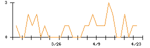 ズームのシグナル検出数推移