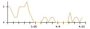 日本抵抗器製作所のシグナル検出数推移