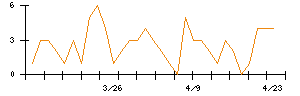 西日本フィナンシャルホールディングスのシグナル検出数推移