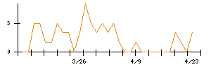 遠藤製作所のシグナル検出数推移