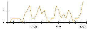 燦ホールディングスのシグナル検出数推移