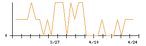 アイ・ケイ・ケイホールディングスのシグナル検出数推移