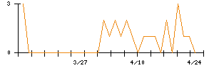 アドバンス・レジデンス投資法人のシグナル検出数推移