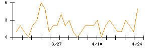 セキュアのシグナル検出数推移