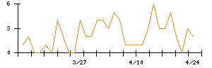資生堂のシグナル検出数推移