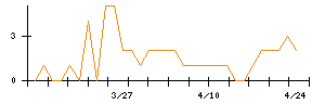 ソラストのシグナル検出数推移