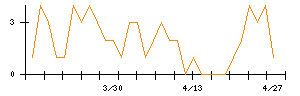 東建コーポレーションのシグナル検出数推移