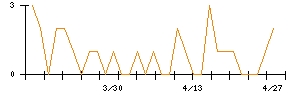 きょくとうのシグナル検出数推移