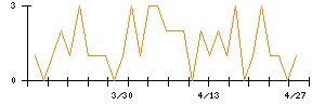 ALSOKのシグナル検出数推移